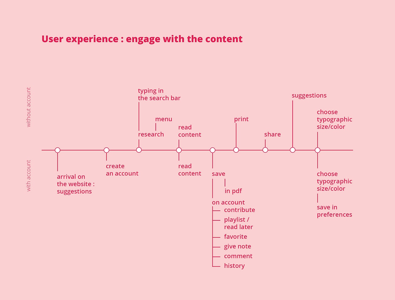 Schéma UX, engage with the content